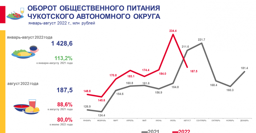 Оборот общественного питания Чукотского автономного округа в январе-августе 2022 года